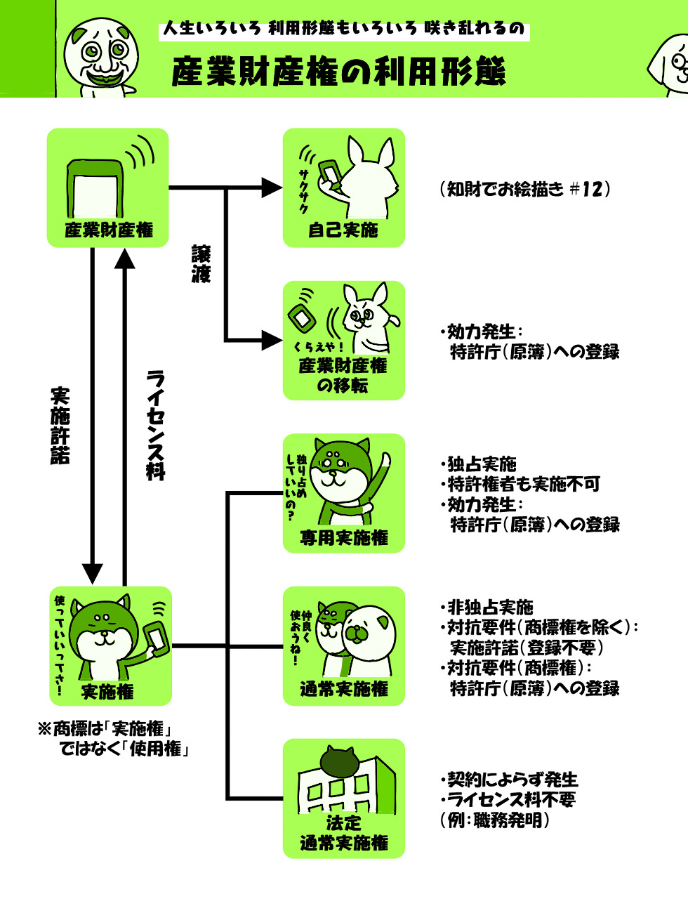 イラストで解説 13 産業財産権の利用形態 知財検定 の独学にもおすすめ おっさんずメモ